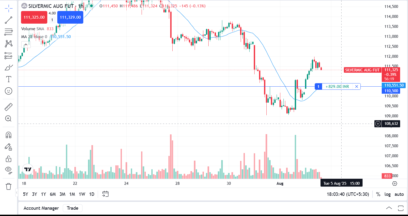 Real-time Charts & Analytics